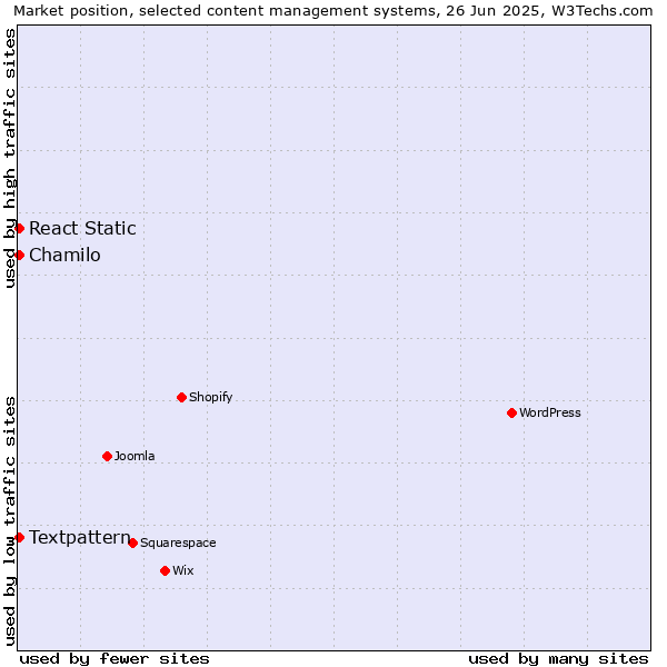 Market position of Textpattern vs. Chamilo vs. React Static
