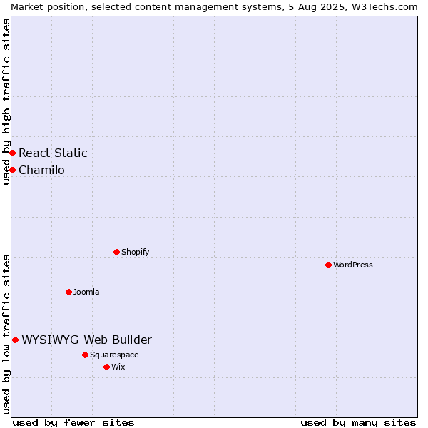 Market position of WYSIWYG Web Builder vs. Chamilo vs. React Static