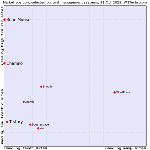 Market position of Tistory vs. Chamilo vs. RebelMouse