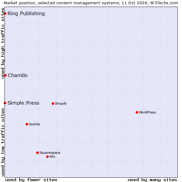 Market position of Chamilo vs. Ring Publishing vs. Simple:Press