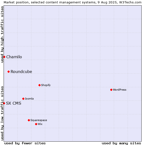 Market position of Roundcube vs. Chamilo vs. SX CMS