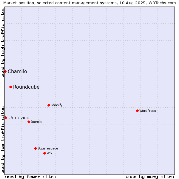 Market position of Roundcube vs. Umbraco vs. Chamilo