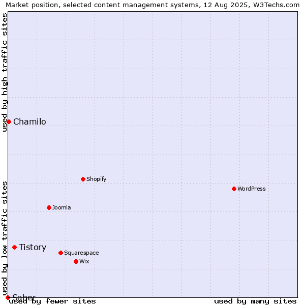 Market position of Tistory vs. Chamilo vs. Saber