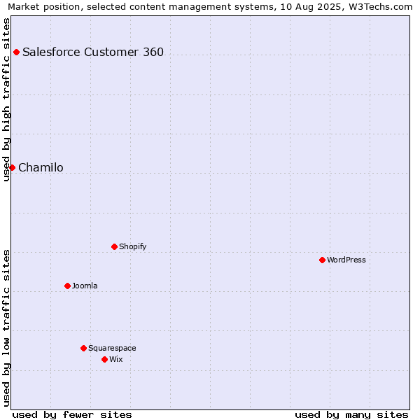 Market position of Salesforce Customer 360 vs. Chamilo