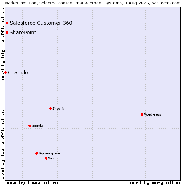 Market position of Salesforce Customer 360 vs. SharePoint vs. Chamilo
