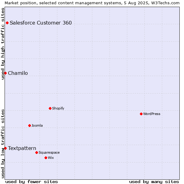 Market position of Salesforce Customer 360 vs. Textpattern vs. Chamilo