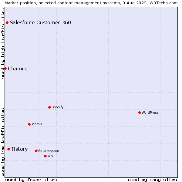 Market position of Tistory vs. Salesforce Customer 360 vs. Chamilo