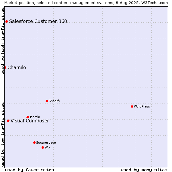 Market position of Visual Composer vs. Salesforce Customer 360 vs. Chamilo