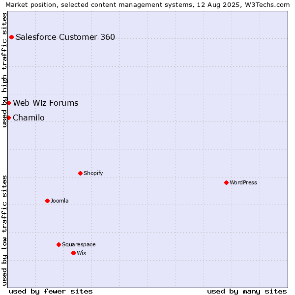 Market position of Salesforce Customer 360 vs. Chamilo vs. Web Wiz Forums