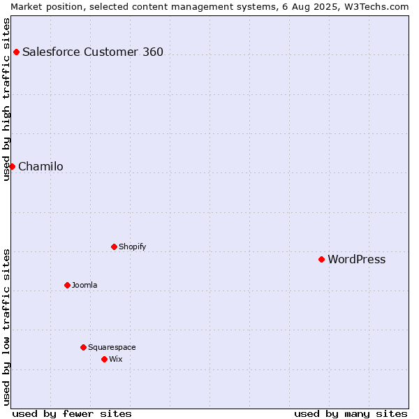 Market position of WordPress vs. Salesforce Customer 360 vs. Chamilo