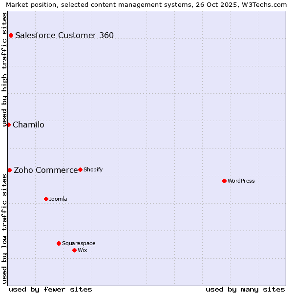 Market position of Salesforce Customer 360 vs. Zoho Commerce vs. Chamilo