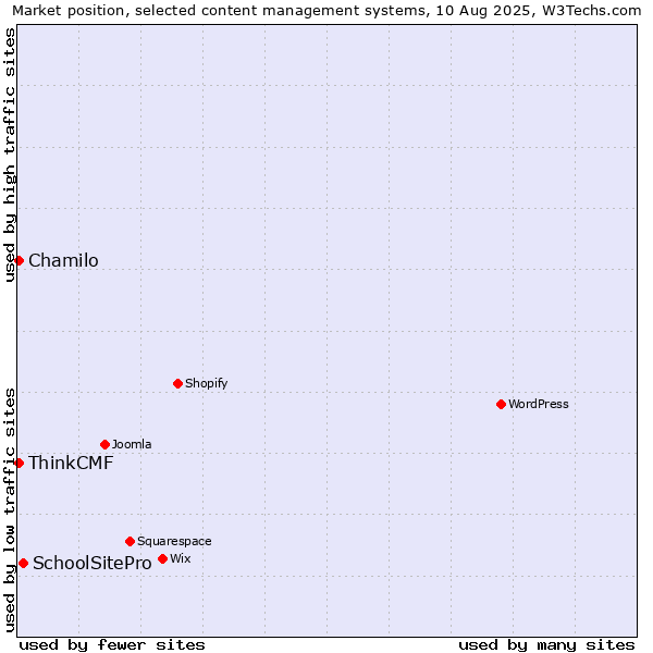 Market position of SchoolSitePro vs. Chamilo vs. ThinkCMF