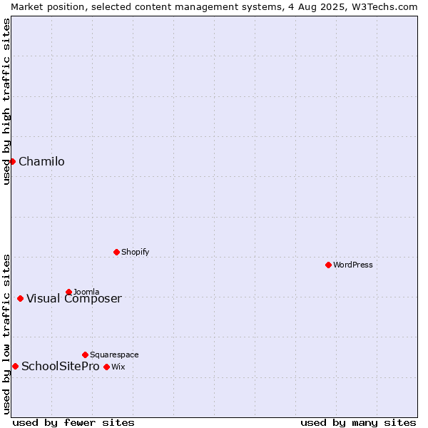 Market position of Visual Composer vs. SchoolSitePro vs. Chamilo