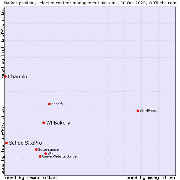 Market position of WPBakery vs. SchoolSitePro vs. Chamilo