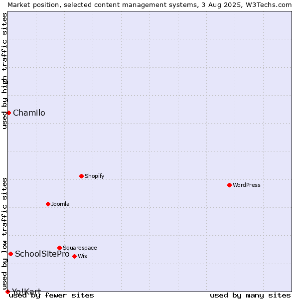 Market position of SchoolSitePro vs. Chamilo vs. Yo!Kart