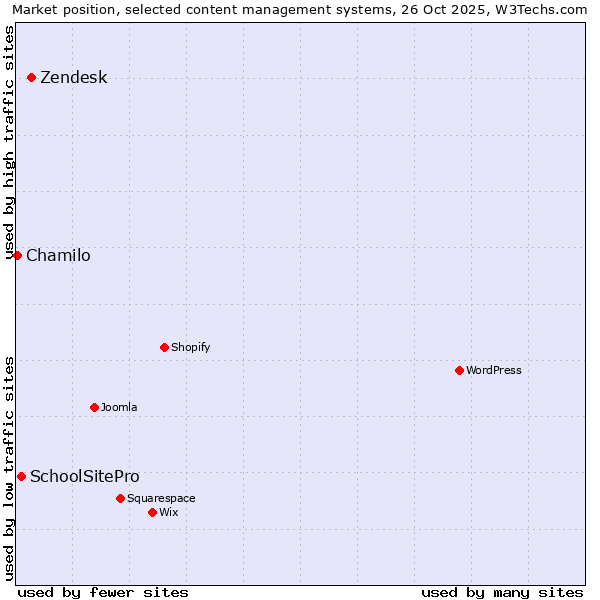 Market position of Zendesk vs. SchoolSitePro vs. Chamilo