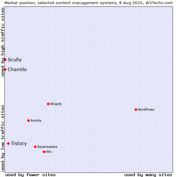 Market position of Tistory vs. Scully vs. Chamilo