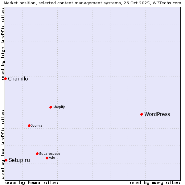 Market position of WordPress vs. Setup.ru vs. Chamilo