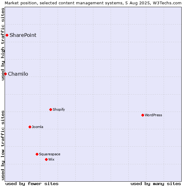 Market position of SharePoint vs. Chamilo