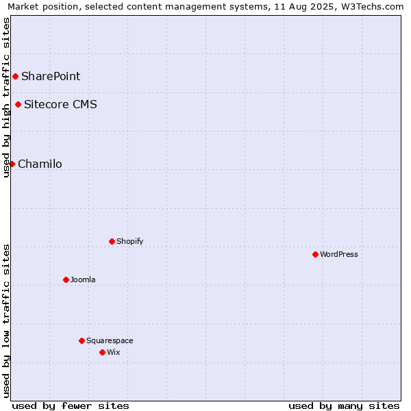 Market position of Sitecore CMS vs. SharePoint vs. Chamilo