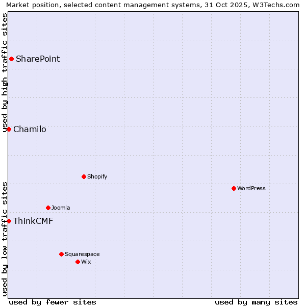 Market position of SharePoint vs. Chamilo vs. ThinkCMF