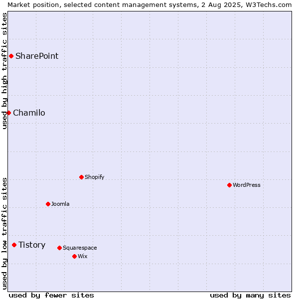 Market position of Tistory vs. SharePoint vs. Chamilo