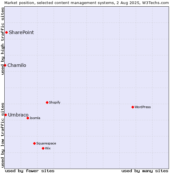 Market position of SharePoint vs. Umbraco vs. Chamilo