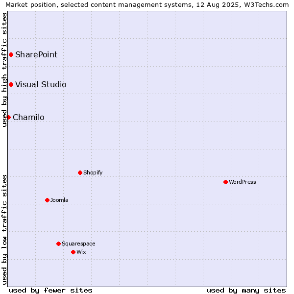 Market position of SharePoint vs. Visual Studio vs. Chamilo