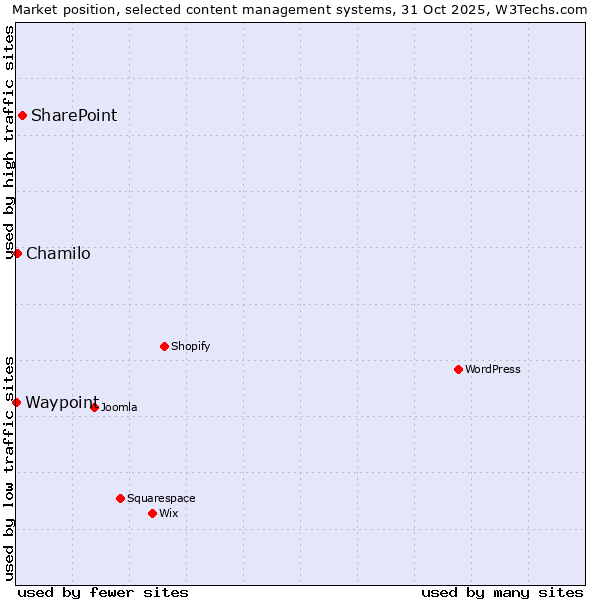 Market position of SharePoint vs. Chamilo vs. Waypoint