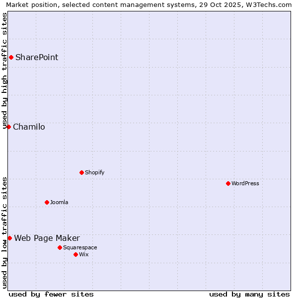 Market position of SharePoint vs. Web Page Maker vs. Chamilo
