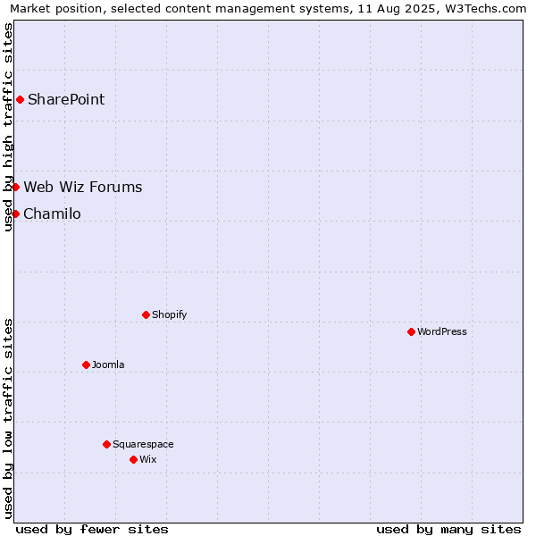 Market position of SharePoint vs. Chamilo vs. Web Wiz Forums
