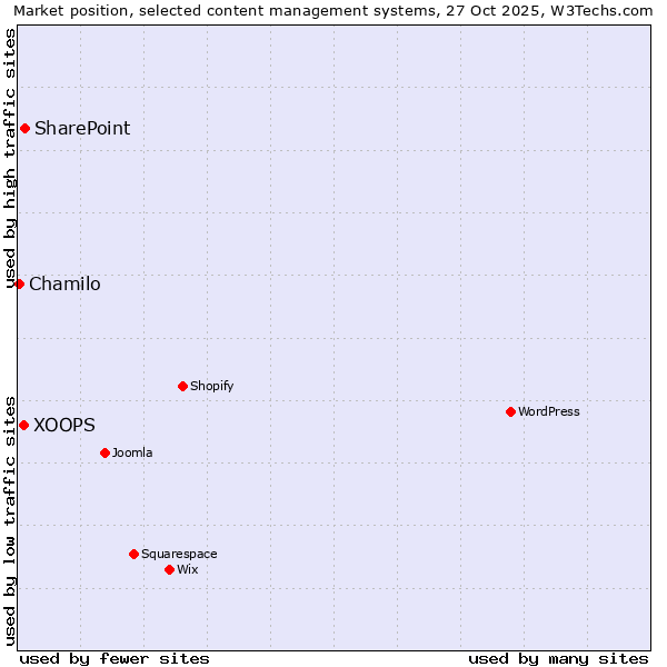 Market position of SharePoint vs. XOOPS vs. Chamilo