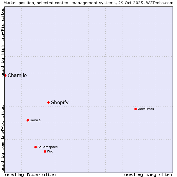 Market position of Shopify vs. Chamilo