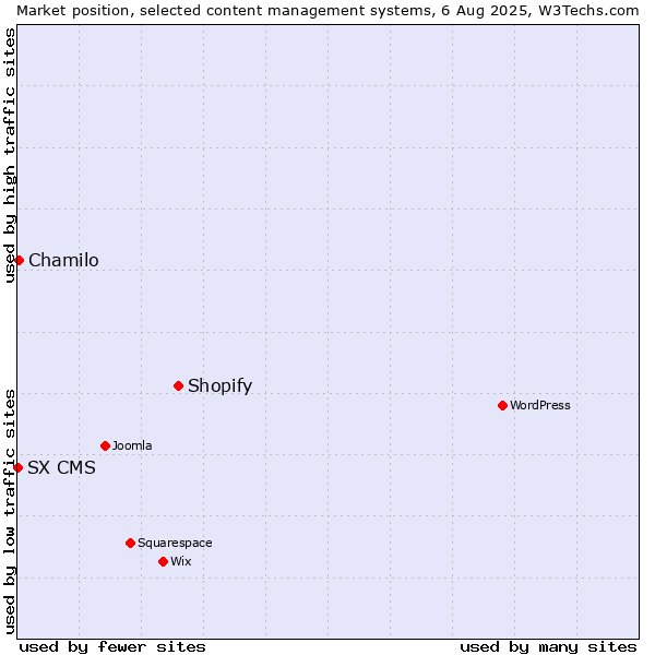 Market position of Shopify vs. Chamilo vs. SX CMS