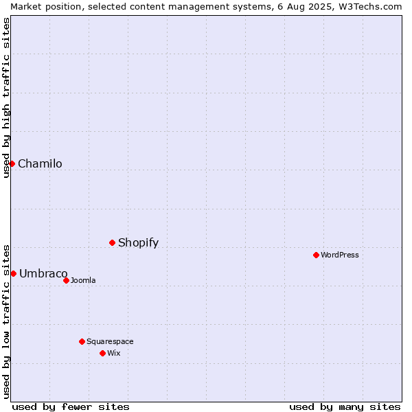 Market position of Shopify vs. Umbraco vs. Chamilo