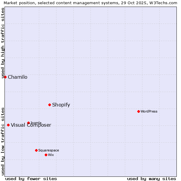 Market position of Shopify vs. Visual Composer vs. Chamilo