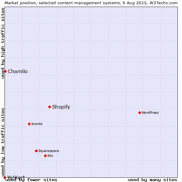 Market position of Shopify vs. Chamilo vs. Yo!Kart