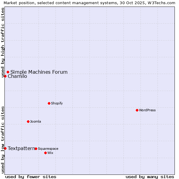 Market position of Simple Machines Forum vs. Textpattern vs. Chamilo