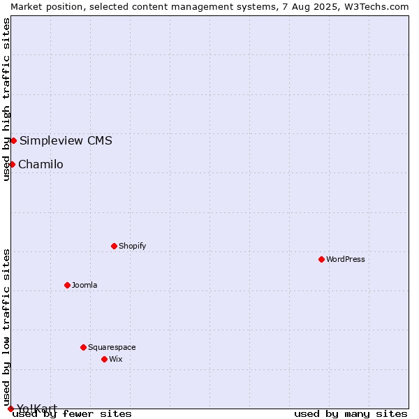 Market position of Simpleview CMS vs. Chamilo vs. Yo!Kart