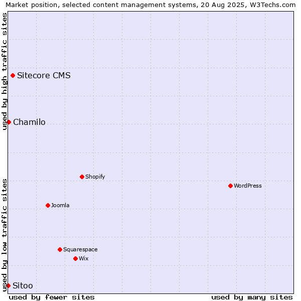Market position of Sitecore CMS vs. Chamilo vs. Sitoo