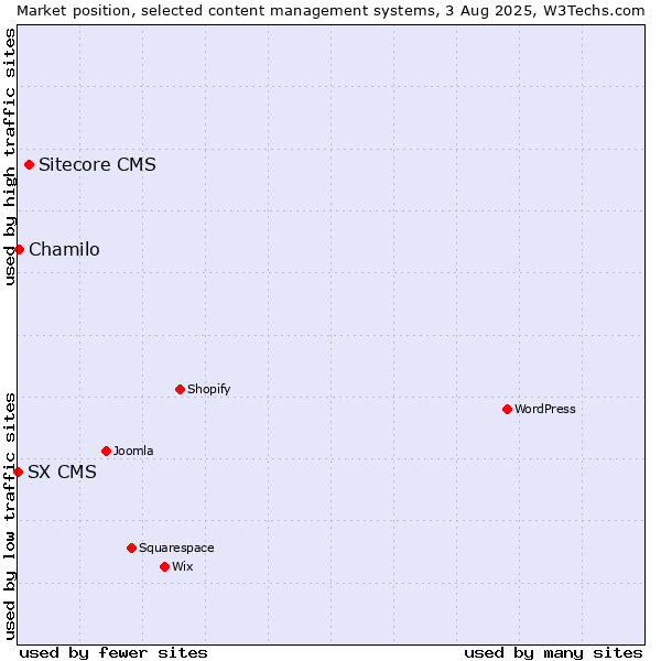 Market position of Sitecore CMS vs. Chamilo vs. SX CMS