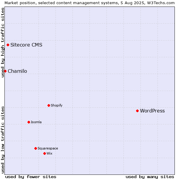 Market position of WordPress vs. Sitecore CMS vs. Chamilo