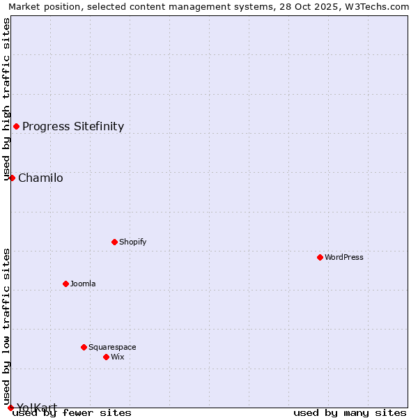 Market position of Progress Sitefinity vs. Chamilo vs. Yo!Kart