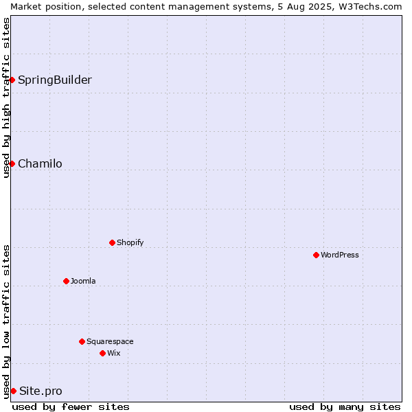 Market position of Site.pro vs. Chamilo vs. SpringBuilder
