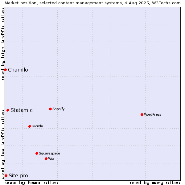 Market position of Statamic vs. Site.pro vs. Chamilo