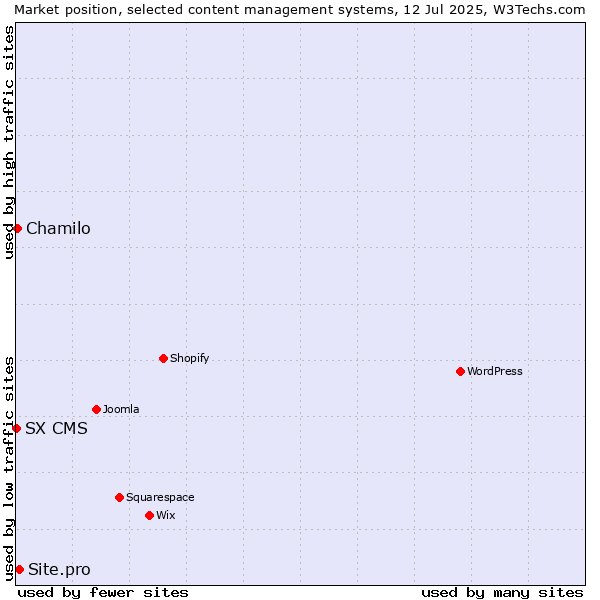Market position of Site.pro vs. Chamilo vs. SX CMS