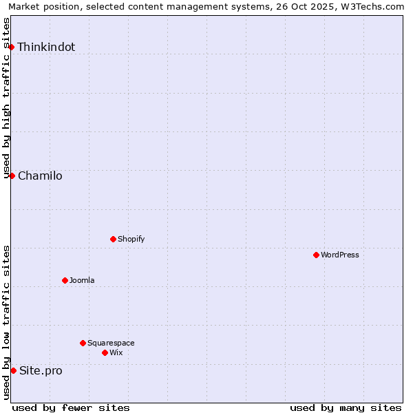 Market position of Site.pro vs. Chamilo vs. Thinkindot