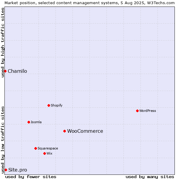 Market position of WooCommerce vs. Site.pro vs. Chamilo