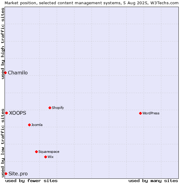 Market position of XOOPS vs. Site.pro vs. Chamilo
