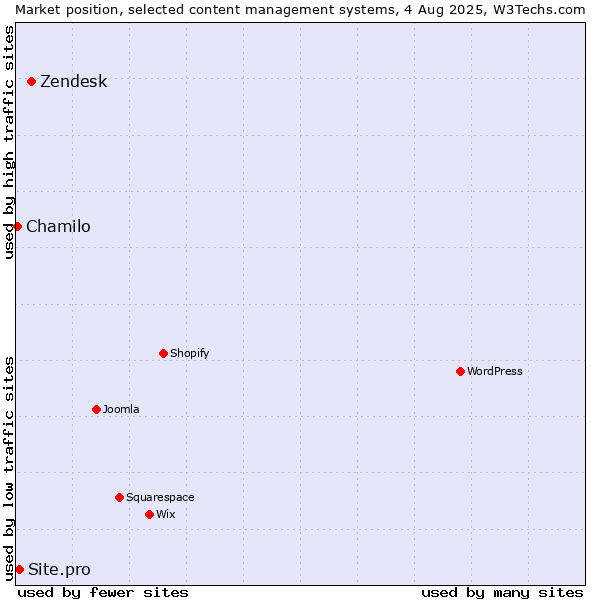Market position of Zendesk vs. Site.pro vs. Chamilo